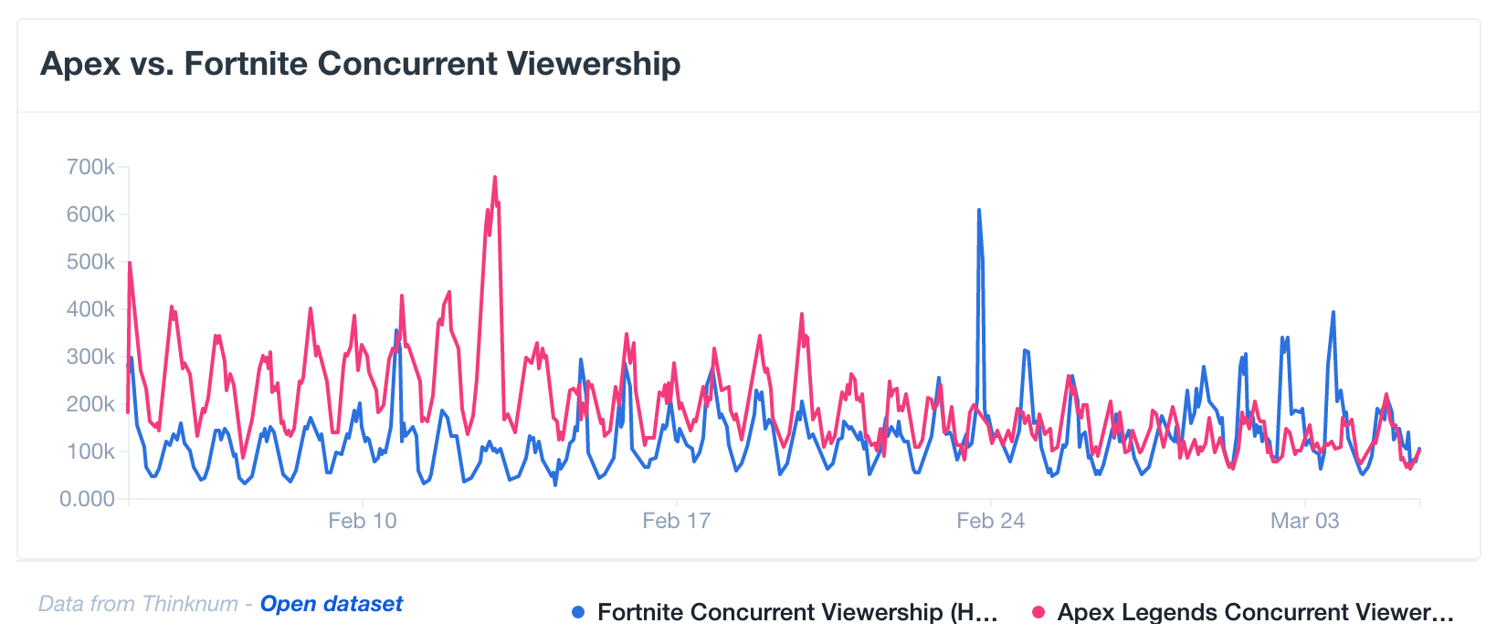 Twitchの視聴者数データでみる「Apex vs Fortnite」