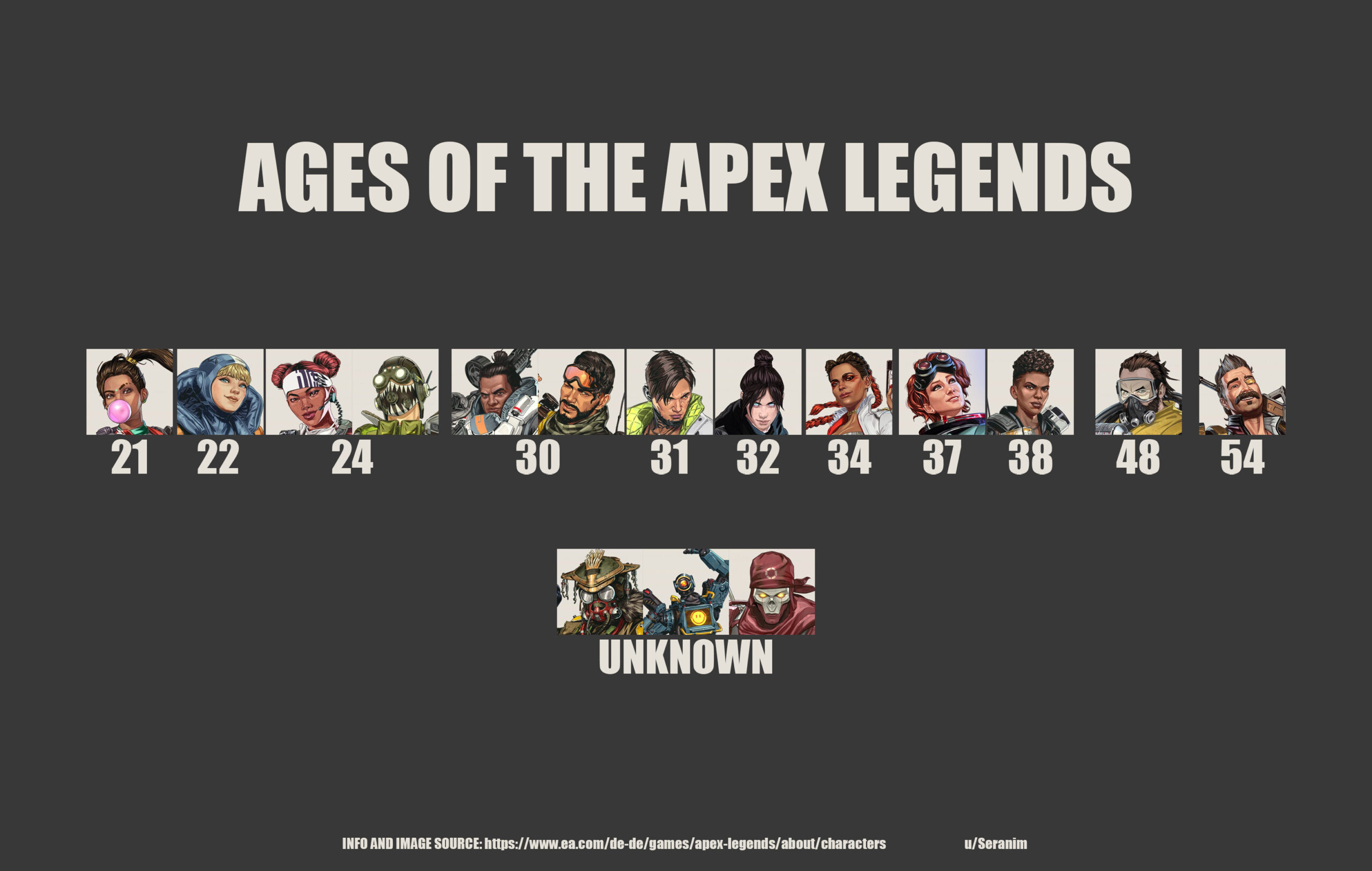 Apex 全キャラクターの年齢をまとめてみた エーペックスレジェンズ攻略速報まとめ エペ速