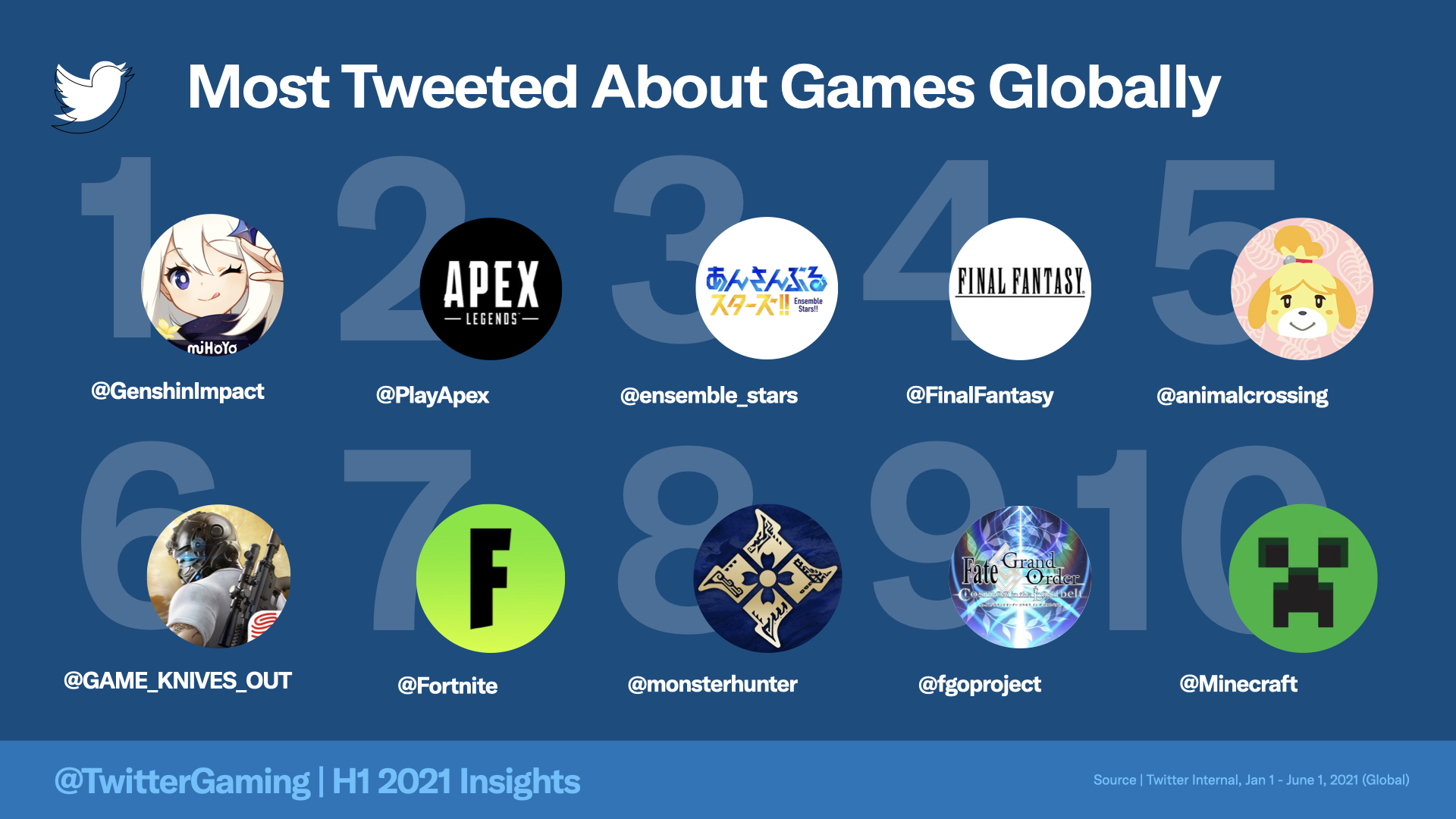 【Twitter公式】2021年上半期の「世界でもっともツイートされたビデオゲーム」でエーペックスレジェンズが『2位』に！！