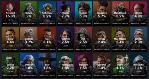 【APEXシーズン18】現在のレジェンドピック率ランキング！→新シーズン開幕から1週間が経過、1位は圧倒的人気で「レヴナント」