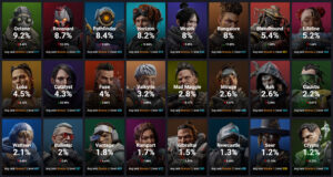 【APEXシーズン18】現在のレジェンドピック率ランキング!→「レヴナント」がピック率1位から脱落し、「オクタン」が再びトップに