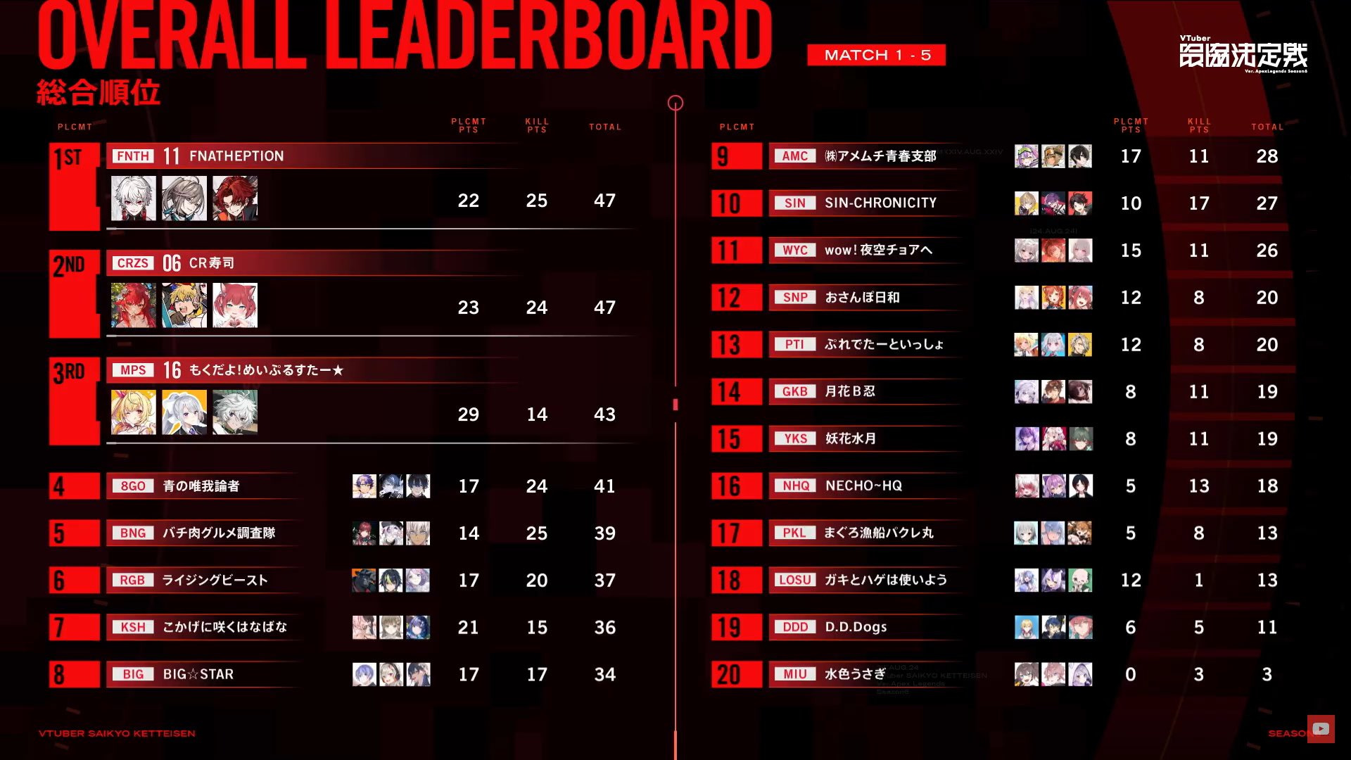 VTuber最協決定戦 ver.APEX LEGENDS Season6優勝チームはFNATHEPTION