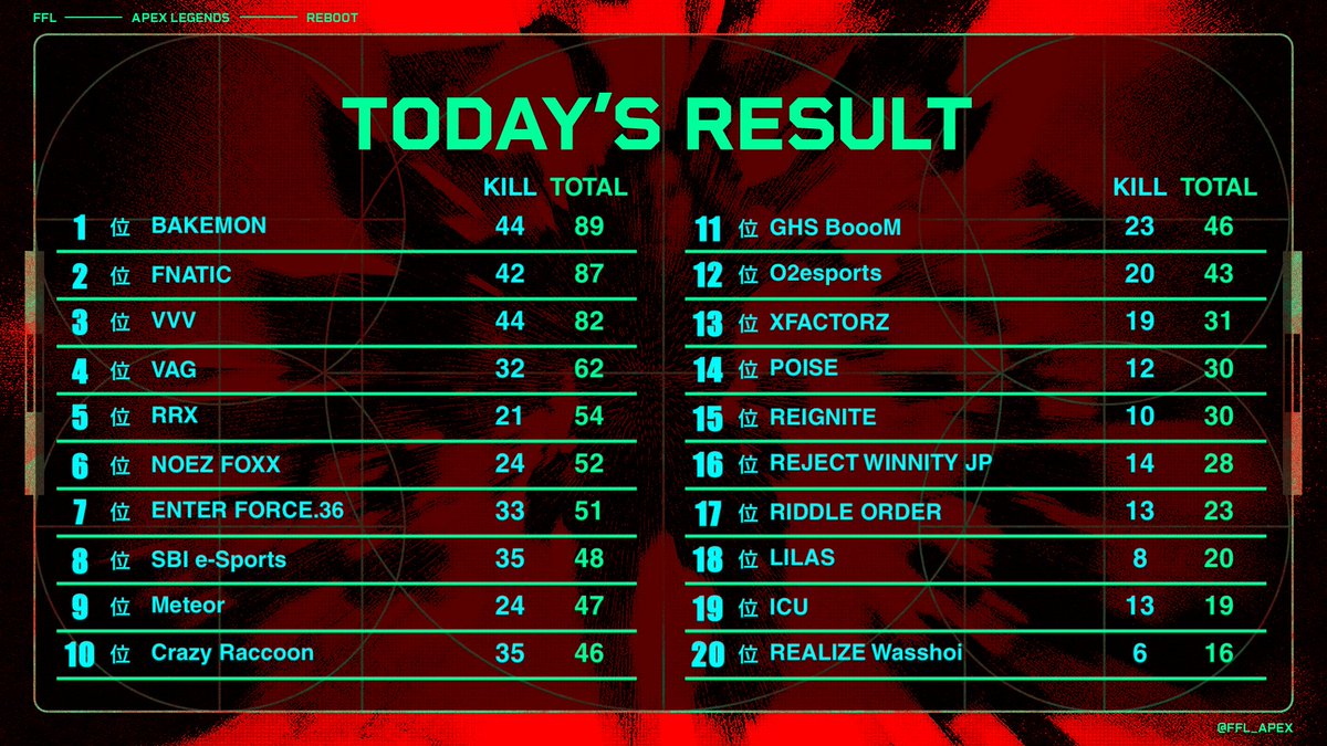 【APEX】FFL APEX REBOOT は元FENNELのBAKEMONが優勝