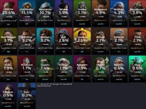 【APEXシーズン23】現在のレジェンドピック率ランキング→シーズン22に比べニューキャッスルが大幅に上昇！！【2024年11月11日最新版】