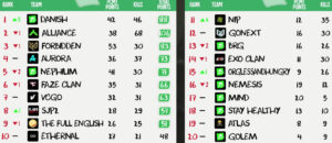 【APEX】BLGS EMEAはDanish が優勝（Allianceはポイント最多も）