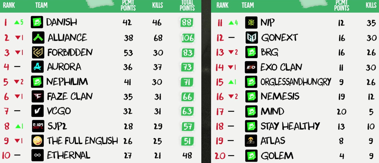 【APEX】BLGS EMEAはDanish が優勝（Allianceはポイント最多も）