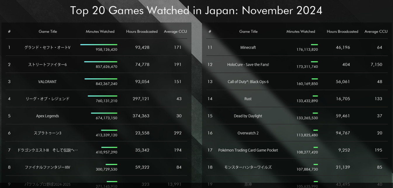 【APEX】APEXの11月の国内視聴ランクは日本5位、世界のFPS事情は？