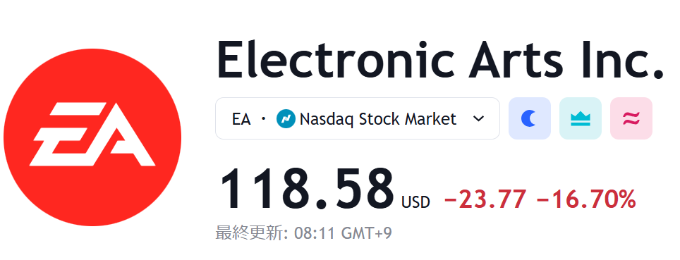 【EA】米個別株ランキング －値下りワースト－   EA17%下落 (APEXで頑張ってほしい）