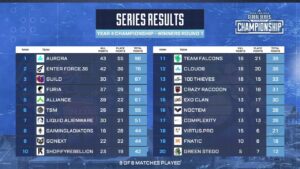 【APEX】ENTER FORCE.36は明日の決勝へ！Elimination Round2  FNATIC / GHS / CR明日に繋げ！！