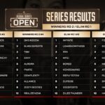 【APEX】GHSとFNATICがWINR3進出を決めたDAY1 世界のゆらりまんはLANでも活躍