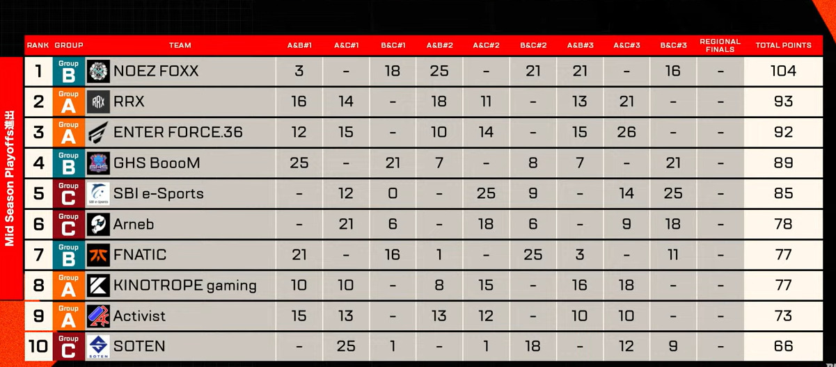 【ALGS】APAC N YEAR5 SP1 1プロリーグ1位はNOEZ FOXX圧勝！RIDDLEはボーダーでプロリ残留！