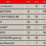 【APEX】APACNORTHから世界へRFでEWC進出の8チームが決定!