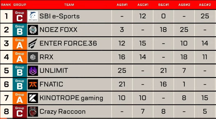 【APEX】APACNORTHから世界へRFでEWC進出の8チームが決定!