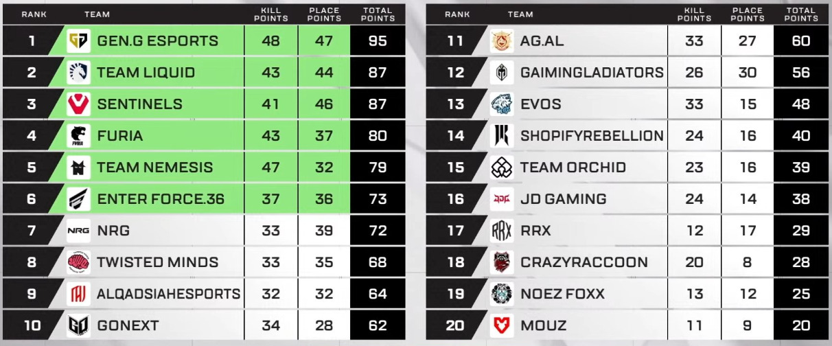 【APEX】EWC DAY3結果