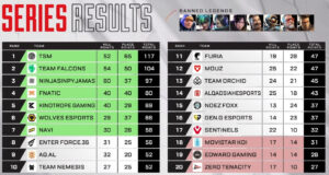 【APEX】EWC DAY1結果　TSMが首位　FNATIC /KINOTOROPEが決勝進出