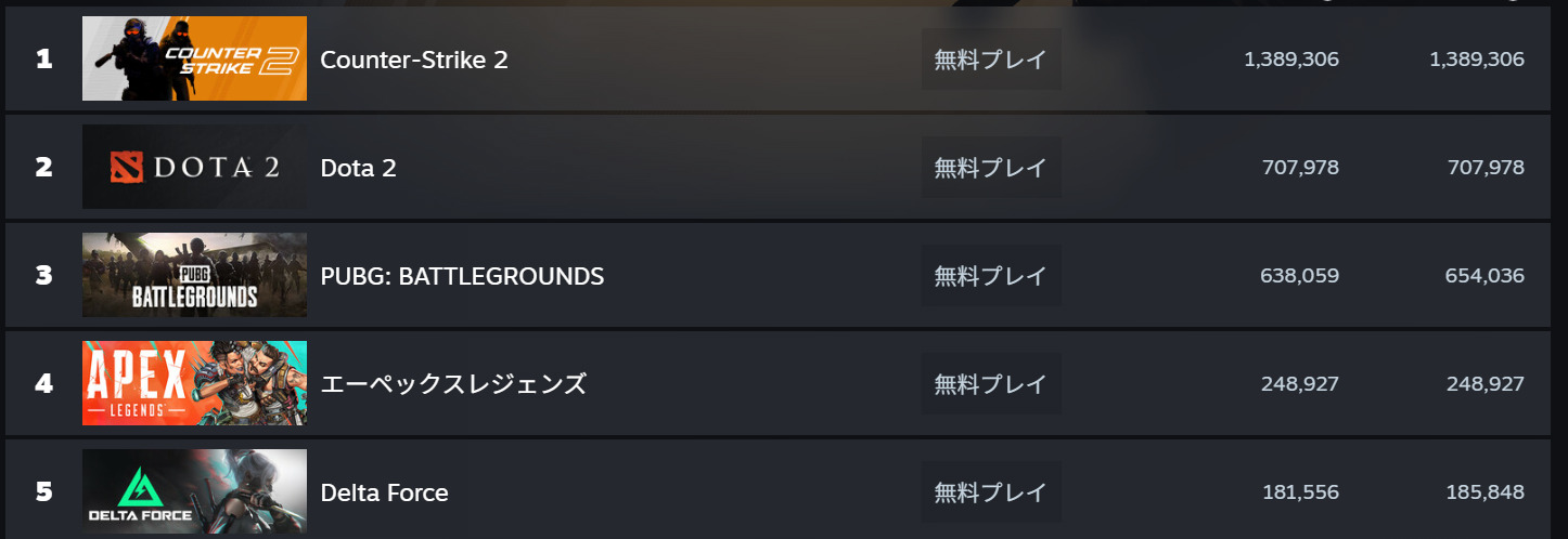 【APEX】シーズン26開始でプレイヤー数が40%UPと大幅増！