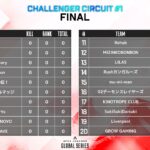 【APEX】チャンピオンシップLCQ出場権をつかみ取れChallenger Circuit #1 DAY3!