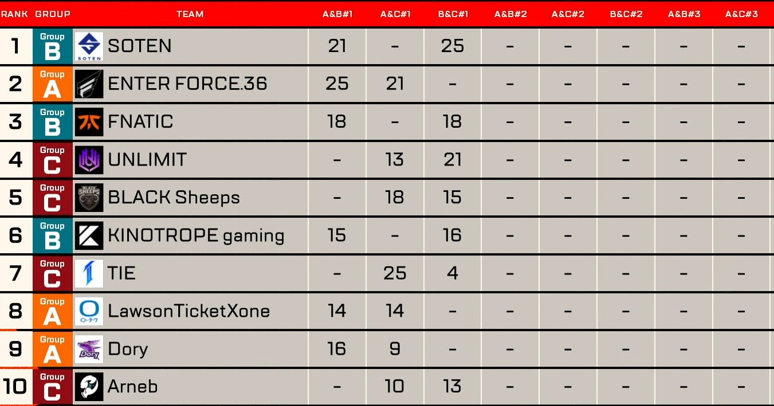 【ALGS】Y5SP2プロリーグ MiaK選手とKOBEさんが加入したSOTENが現時点での首位