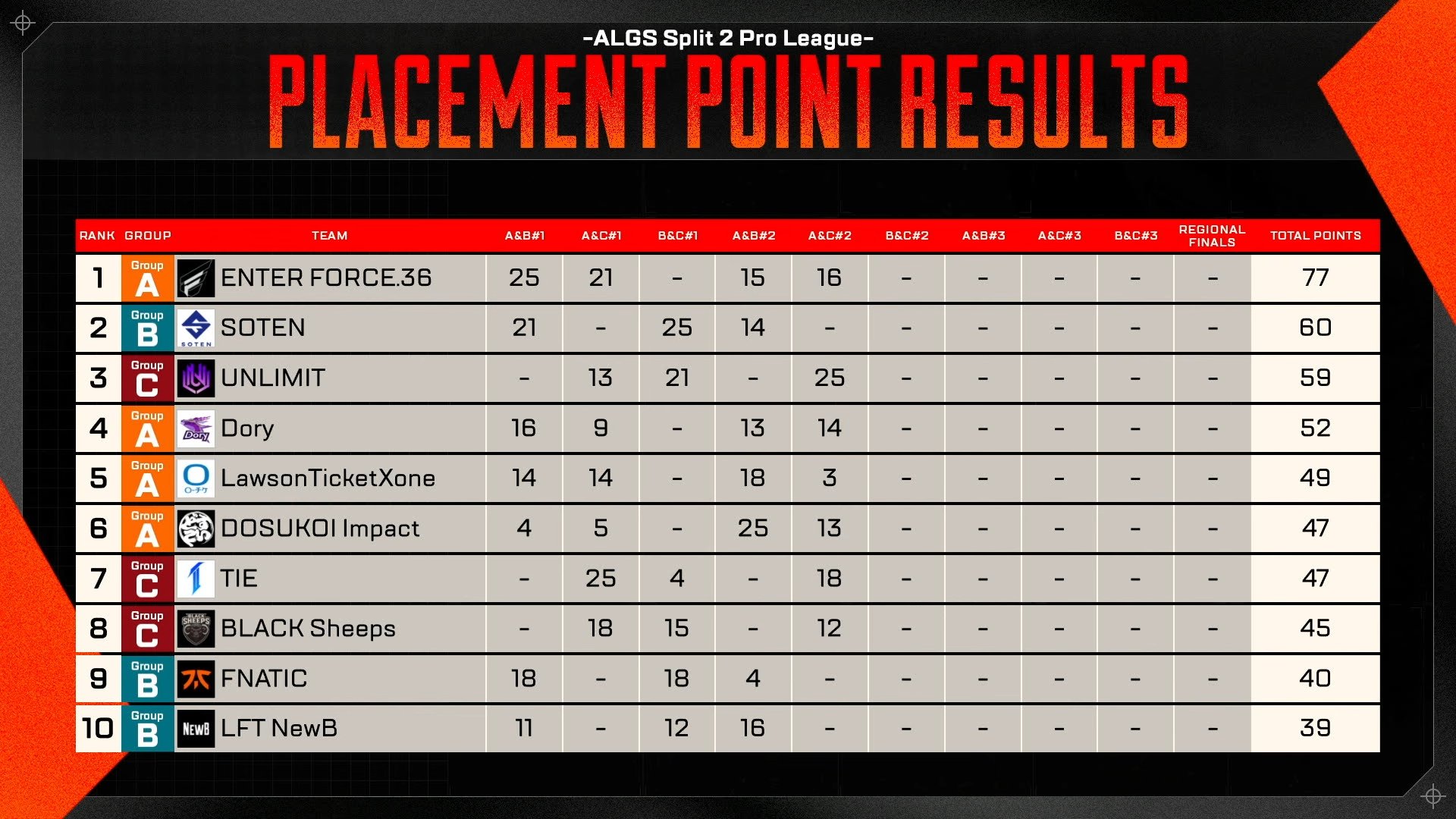 【APEX】ALGS YEAR5 SP2プロリーグWEEK3の結果