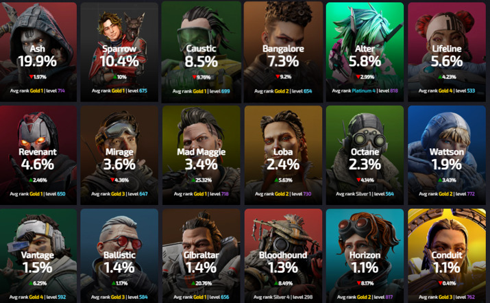 【APEX】シアさんピック率ワーストに返り咲く、スパロウは2位に浮上