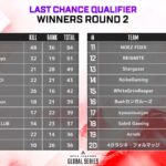 【APEX】LCQ Eimination R1でALGS OPEN進出のTribiTY敗退 R2で明日の決勝進出チームが確定