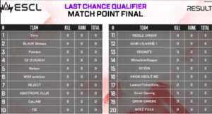 【APEX】NOEZがRIDDLEからボーダー芸を継承で明日の決勝へ! 明日のFinal進出チームが決まる!全チームに勝って欲しいです!