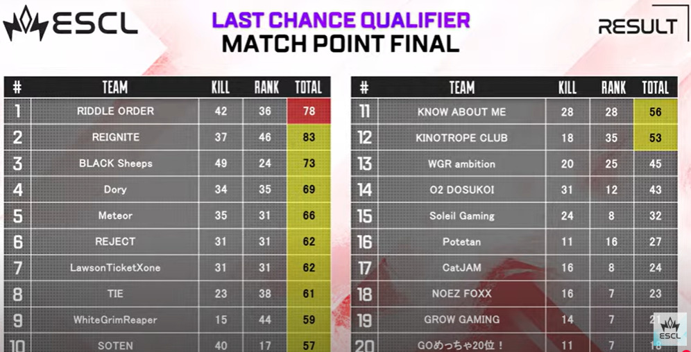 【ALGS LCQ Final】RIDDLEが最後に勝ち切った!RIDDLEとRIGが札幌行きを決めました!