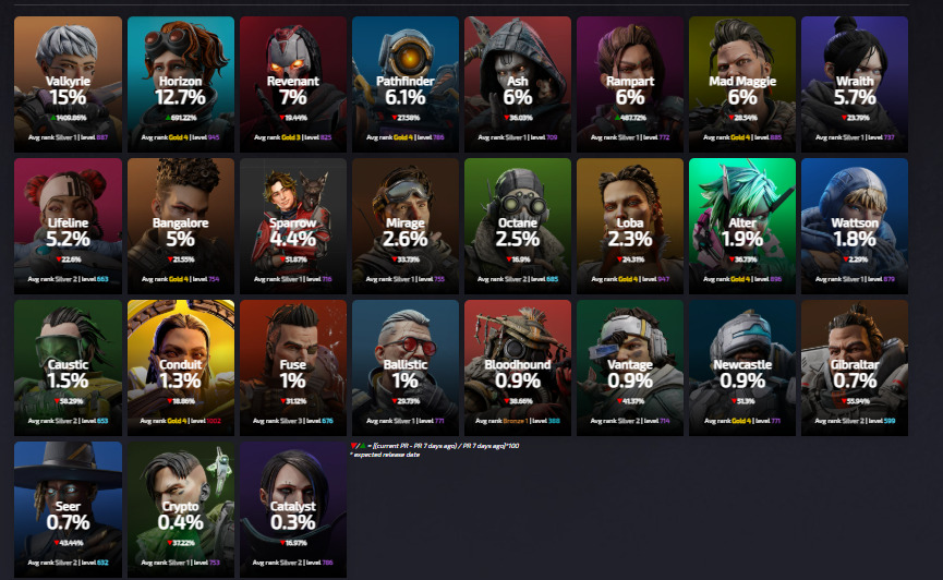 【APEX】ヴァルキリー＆ホライゾンが大幅上昇！前シーズン強化のシアが１％割れ（新シーズン27開始後のピックランク）