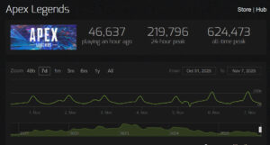 【APEX】シーズン27開始で アクティブユーザー20万人/DAY回復