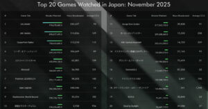 【APEX】国内配信視聴ランキング APEXは9位 今年デビューの競合は?