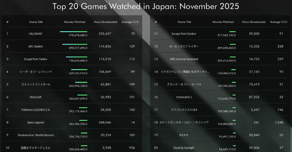【APEX】国内配信視聴ランキング APEXは9位 今年デビューの競合は?