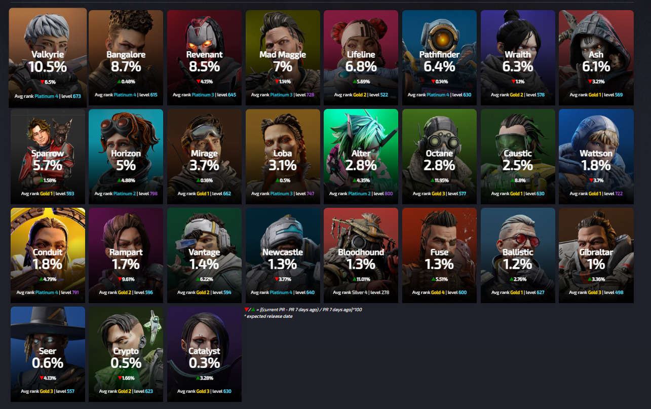 【APEX】12.15のピックランク(SP2調整前)