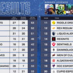 【ALGS】SBI、KN、SYRがELIMINATION2へ進出！