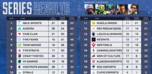 【ALGS】SBI、KN、SYRがELIMINATION2へ進出！