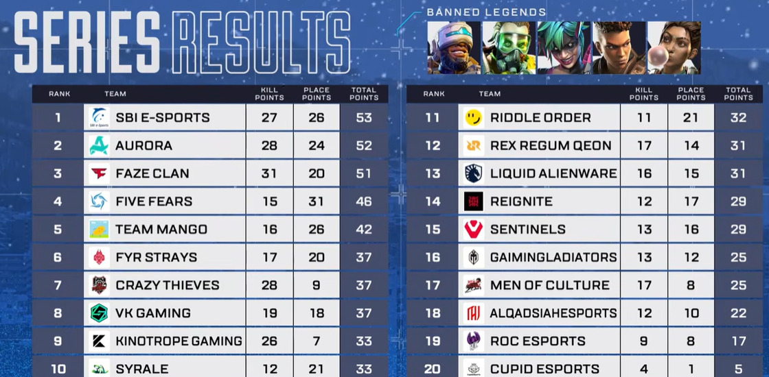 【ALGS】SBI、KN、SYRがELIMINATION2へ進出！