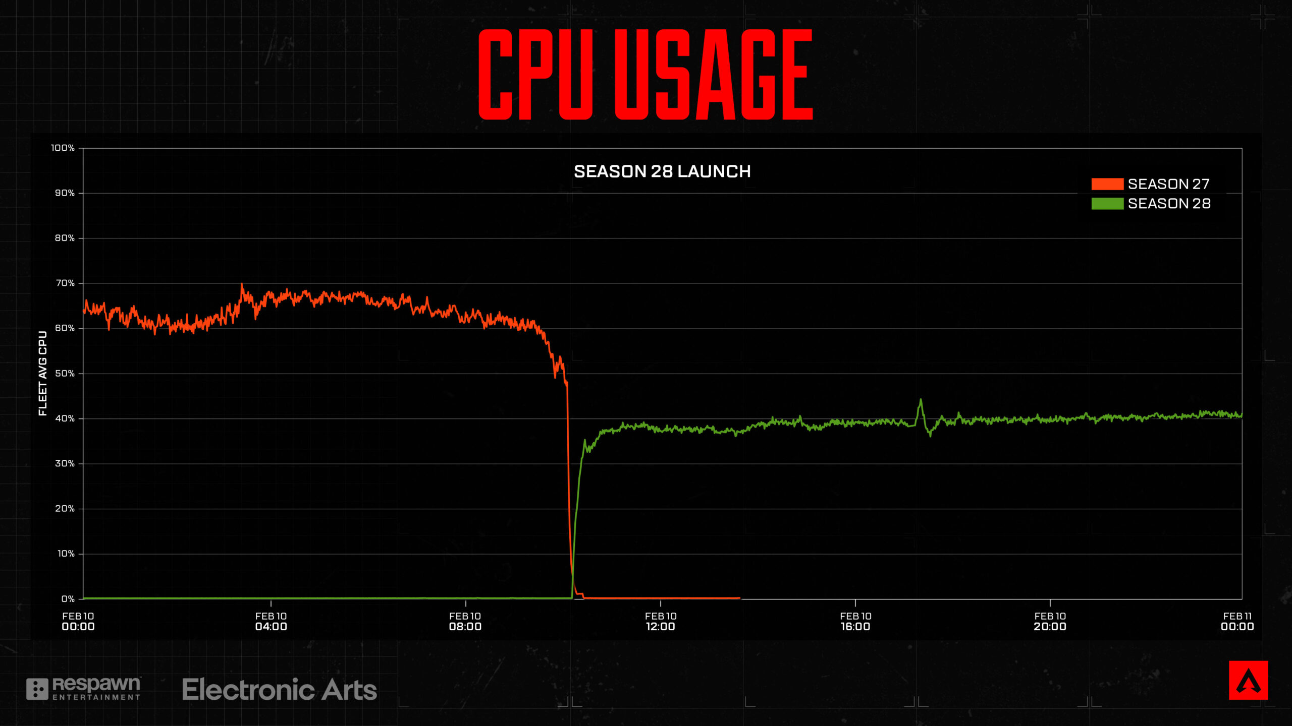 【APEX】サーバーのパフォーマンスの改善
