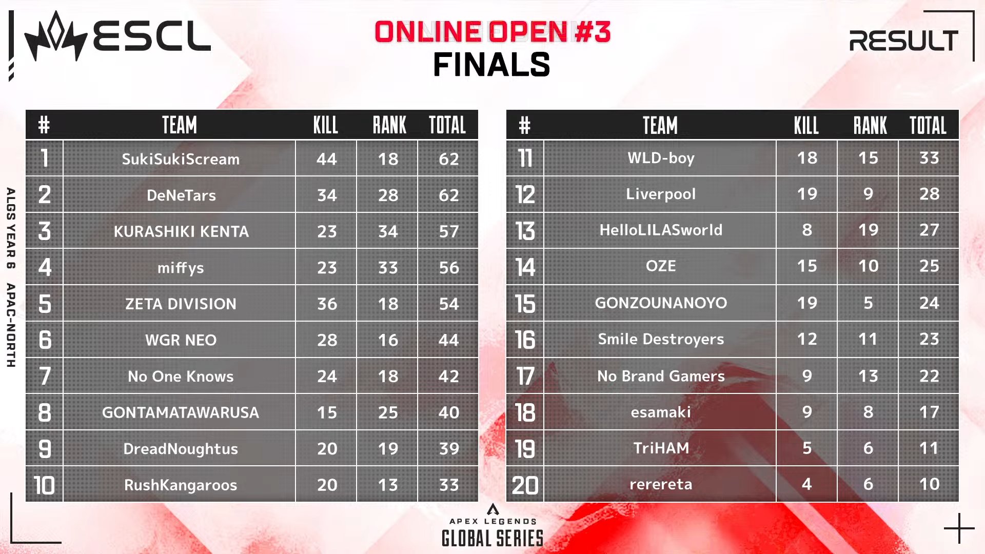 【APEX】ALGS OPEN #3 プロリ昇格はSukiSukiScream（Tommypocopants・Yuuki_MsR・mido）に決定