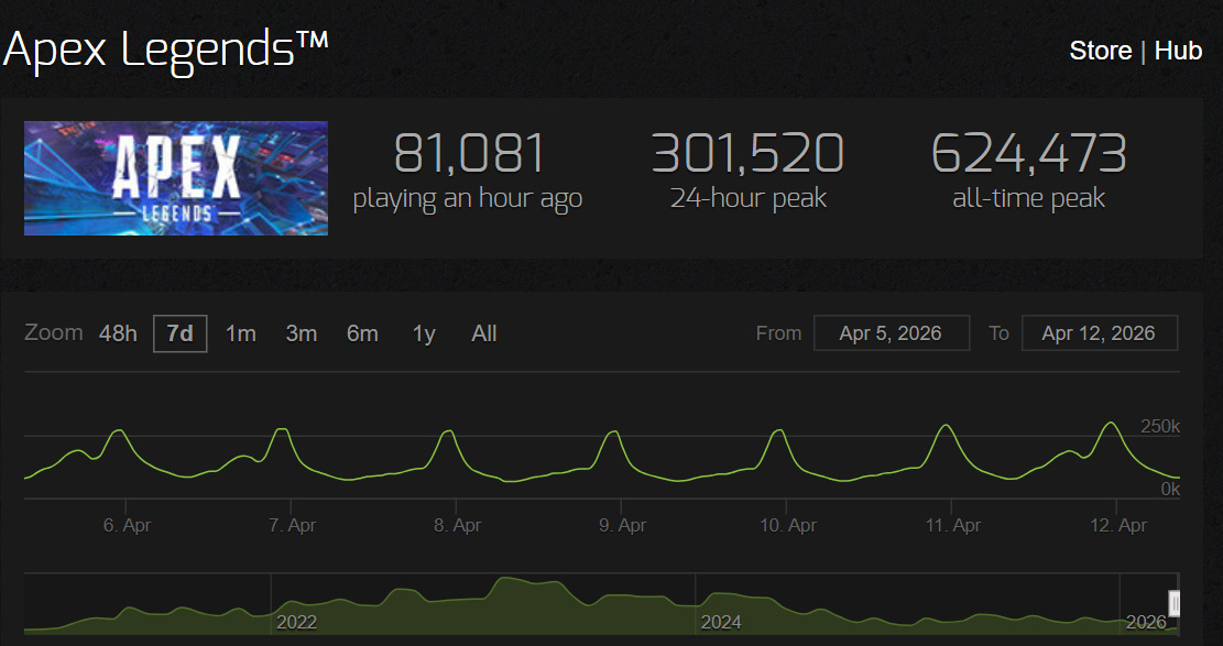 【APEX】1年半ぶりに同時接続30万人越えを記録！