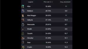 【ALGS】プロリーグで最も使われているレジェンドは？シアは9位！！