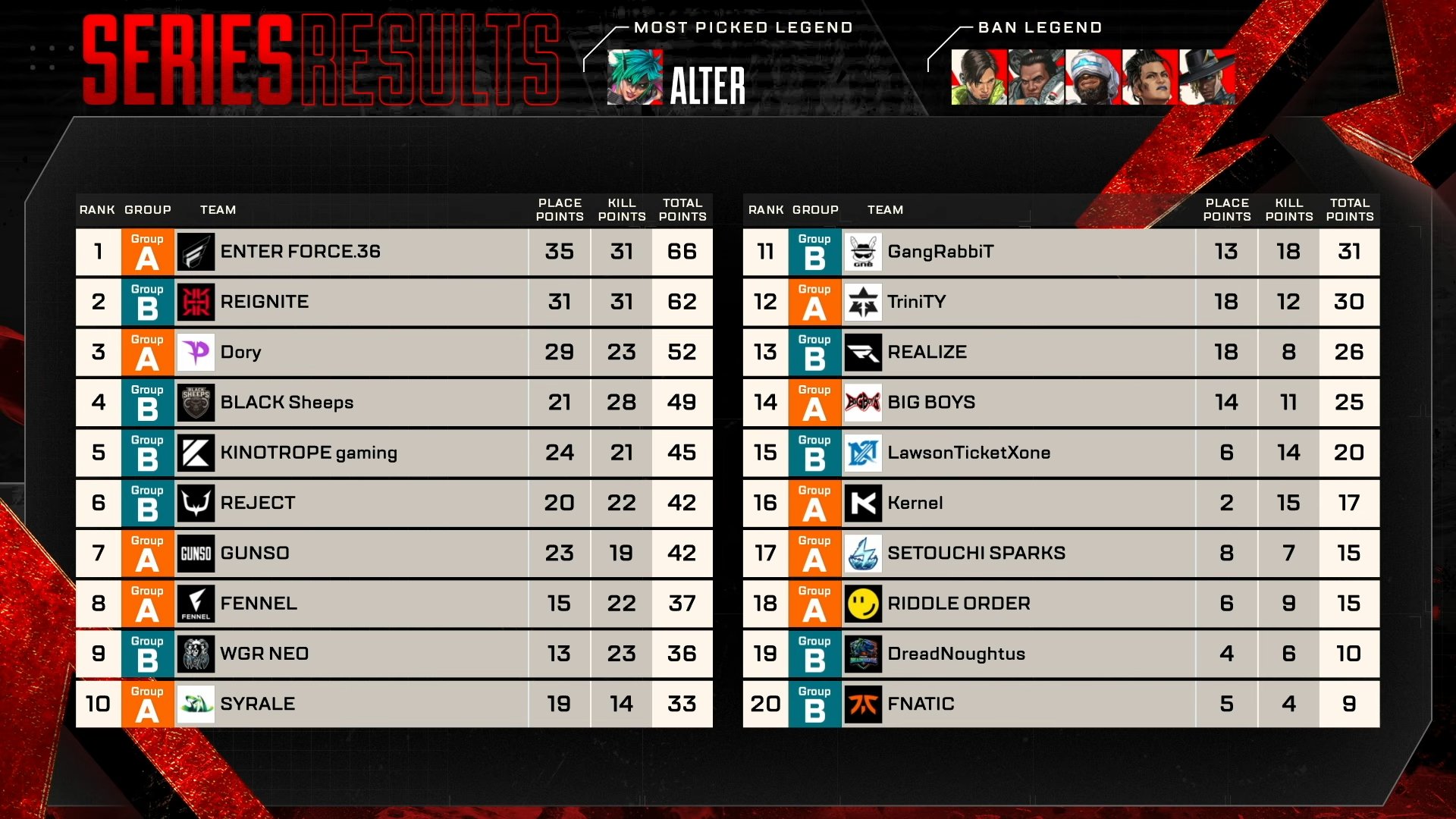 【ALGS】YEAR6 SP1APACNプロリーグDAY1結果！