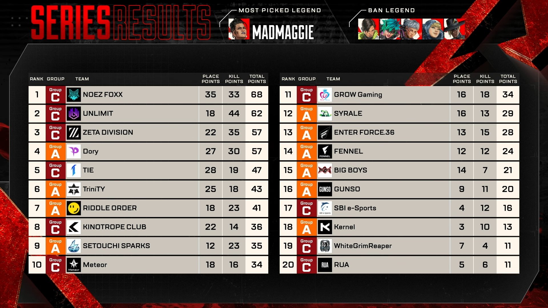 【ALGS】SOTEN移籍のNOEZとUNLIMITが1.2フィニッシュ！やっぱり強いこの2チーム