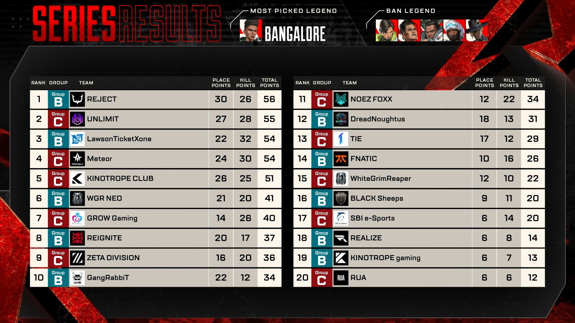 【ALGS】YEAR6 SP1 DAY3結果