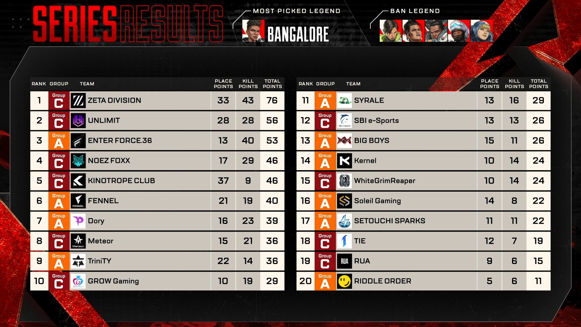 【ALGS】YEAR6 APAC NORTH DAY5はZETA DIVISIONが勝利