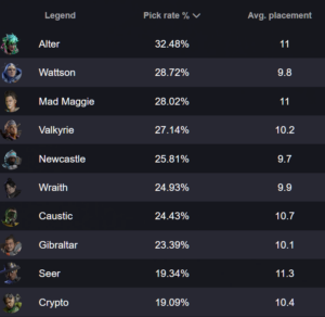 【ALGS】プロリーグで最も使われているレジェンドは？シアは9位！！