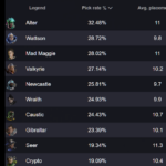 【ALGS】プロリーグで最も使われているレジェンドは？シアは9位！！