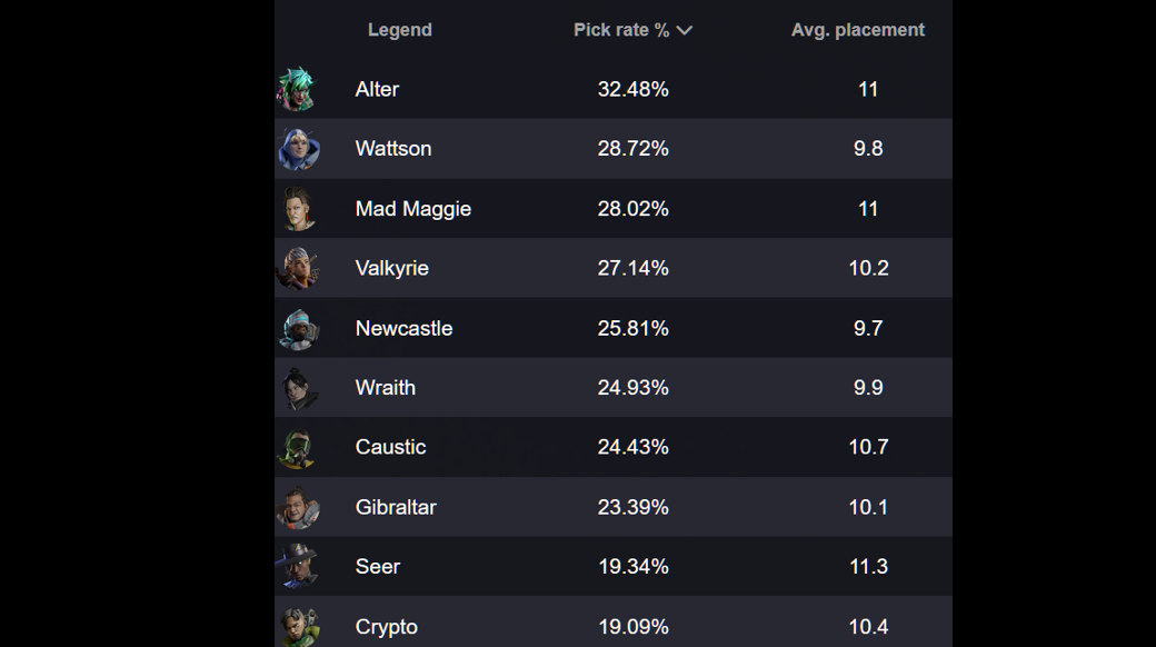 【ALGS】プロリーグで最も使われているレジェンドは？シアは9位！！