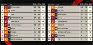 【ALGS】ZETA DIVISIONが3週連続の首位/RIDDLEは敗退入れ替え戦(PLQ)へ