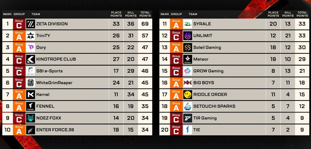 【ALGS】ZETA DIVISIONが3週連続の首位/RIDDLEは敗退入れ替え戦(PLQ)へ