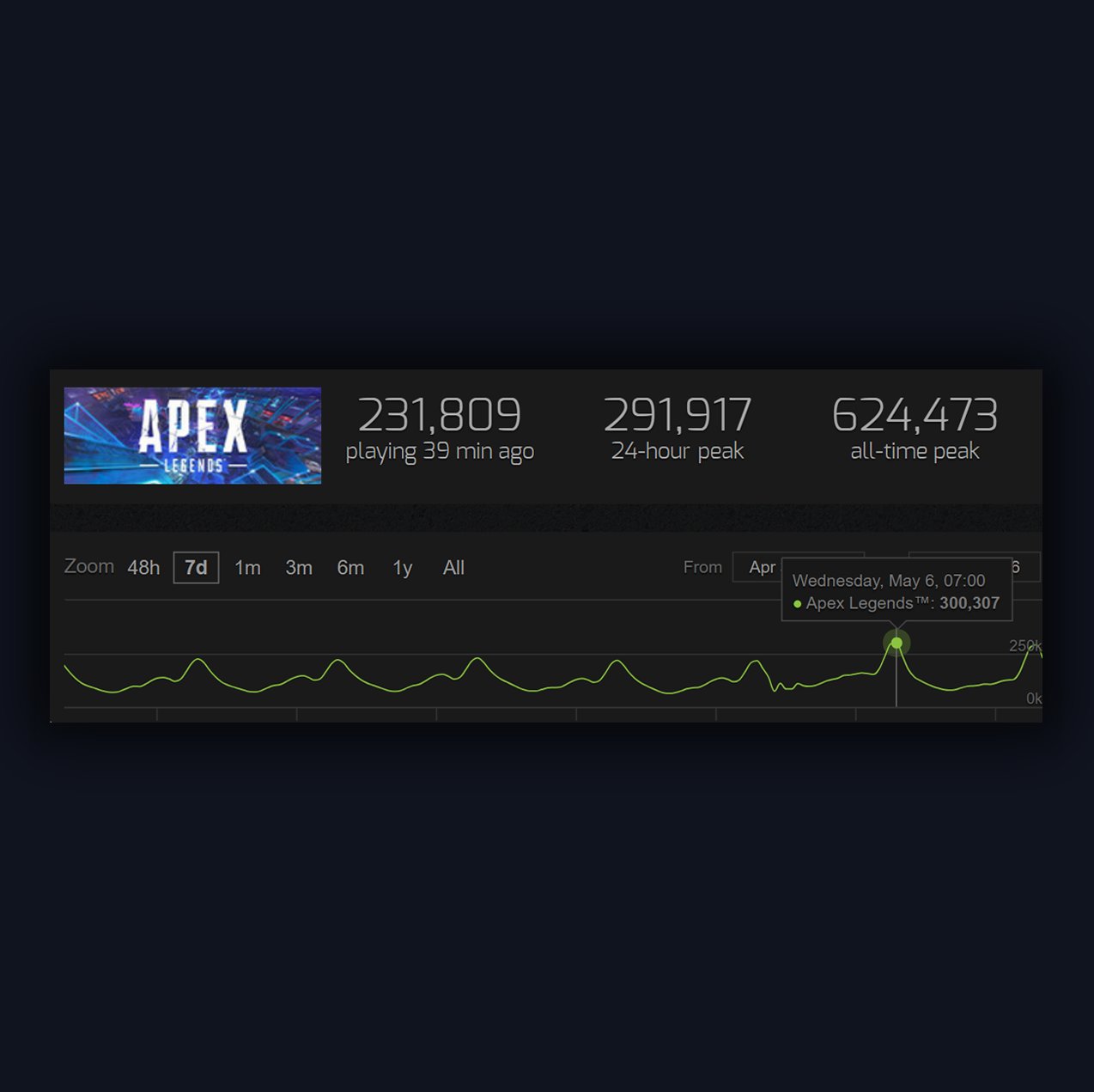 【APEX】同時接続30万人の大台を記録（２年ぶり）/翌日も29万人を記録