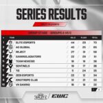 【EWC】ALGS Y6 SP1DAY2 REJECT覚醒!! 2度のチャンピオン獲得!!